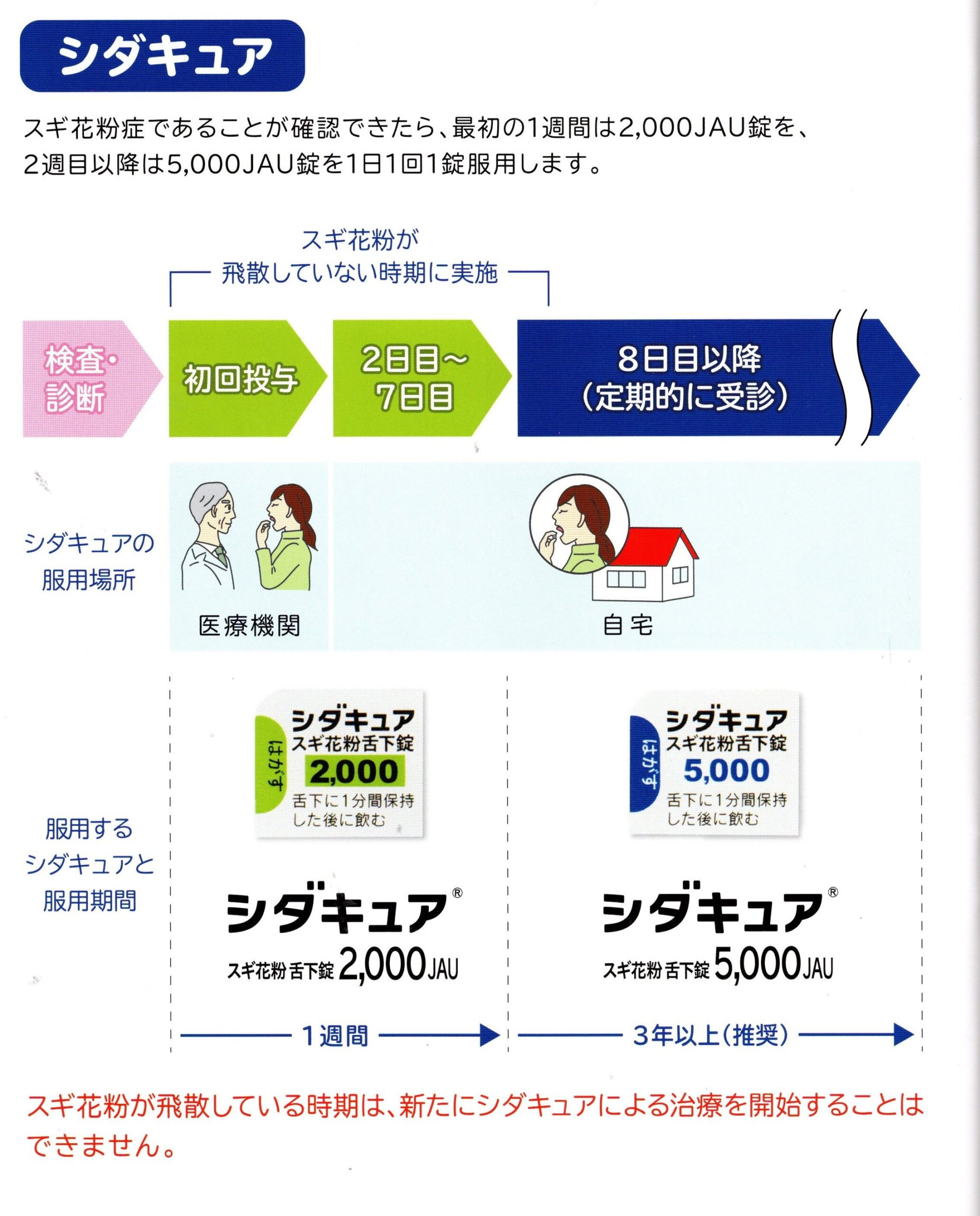 シダキュア投与スケジュール