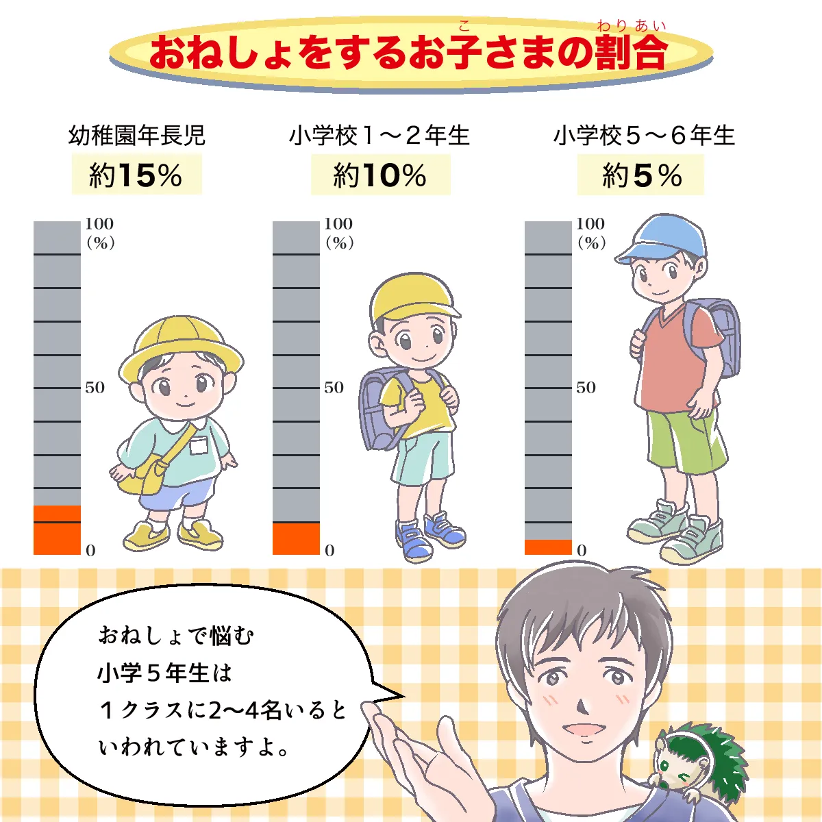 年齢別夜尿症頻度の統計図 - 幼稚園年長児15%、小学校1-2年生10%、小学校5-6年生5%