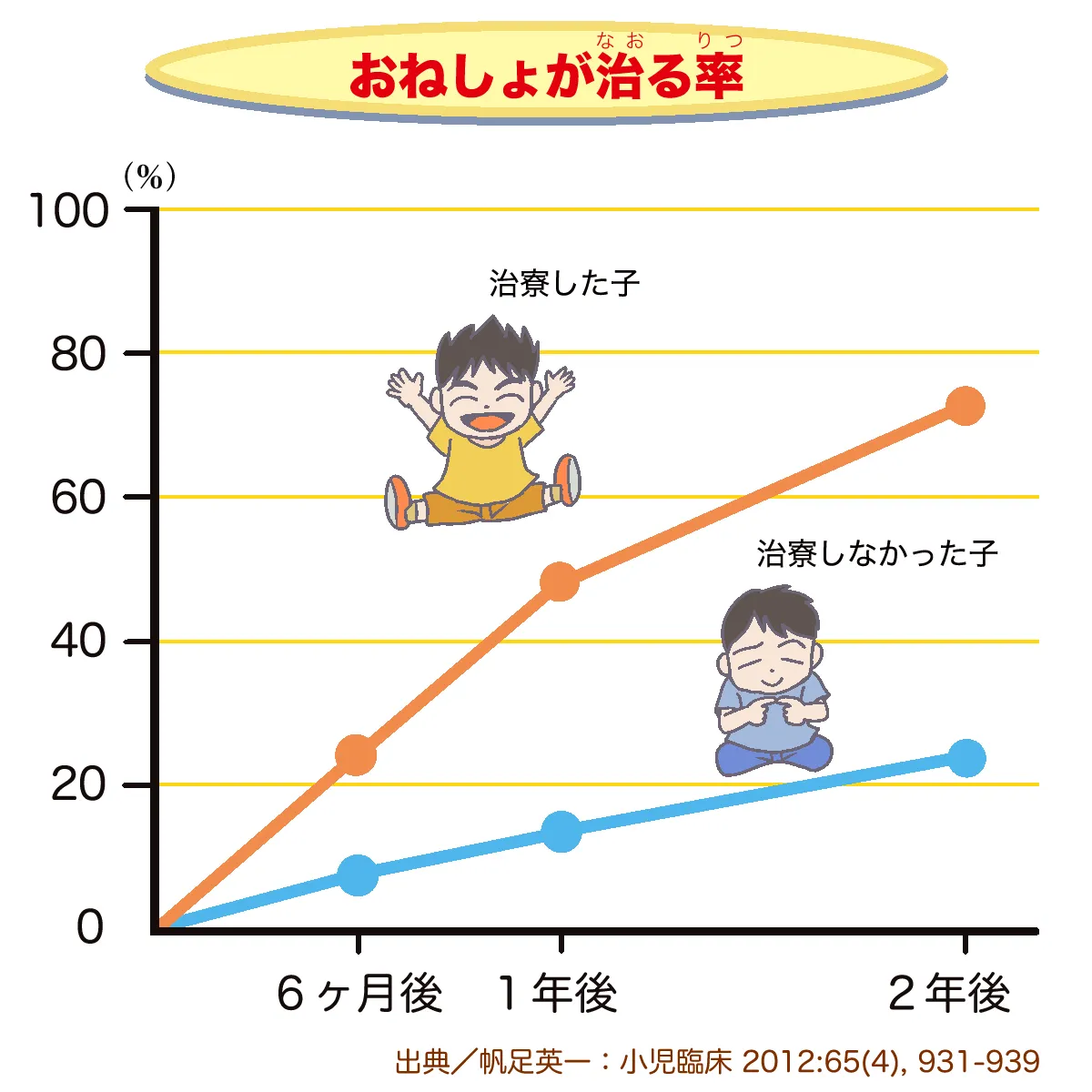 夜尿症の治癒率グラフ - 治療した場合と治療しなかった場合の比較