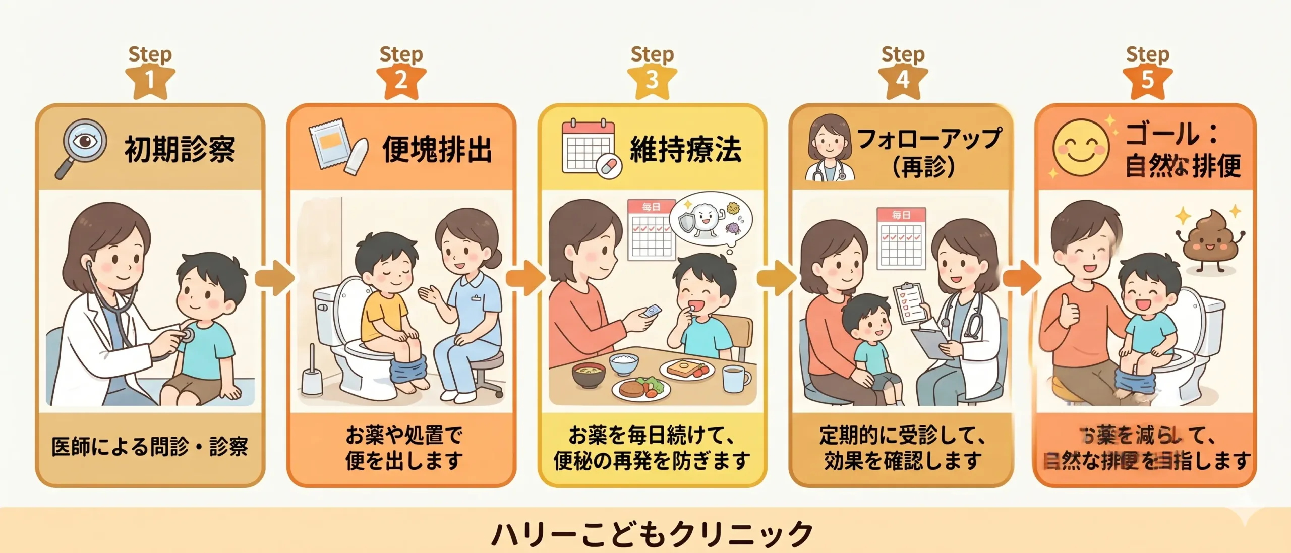 小児便秘症の治療の流れ