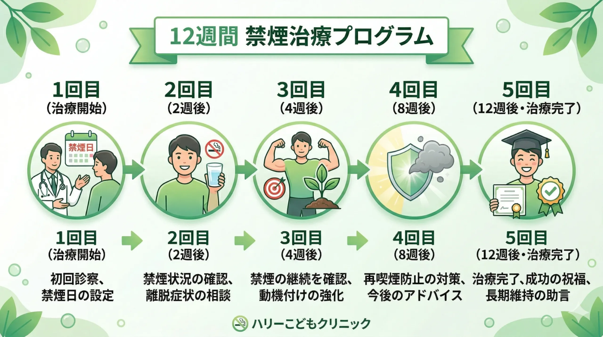 禁煙治療5回受診プログラムの流れ